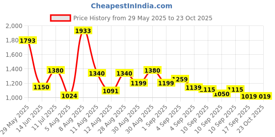 amazon.in skybags Strider PRO 07 Laptop Backpack (H) Grey skybags Price History Graph from 29 May 2025 to 22 Oct 2025