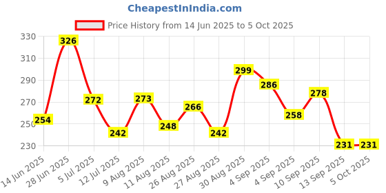 amazon.in skybags String 15L Casual Daypack Backpack with Drawstring Compartment - Navy skybags Price History Graph from 14 Jun 2025 to 5 Oct 2025