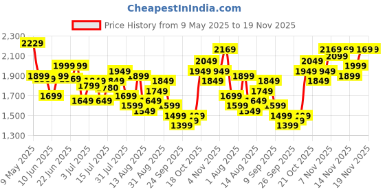 amazon.in skybags Stroke Cabin Abs Hardshell Luggage (55 Cm) | Printed Luggage 4 Wheel Inline Trolley Bag with 8 Wheels and in-Built Combination Lock | Unisex, Blue and White, Small skybags Price History Graph from 9 May 2025 to 18 Nov 2025