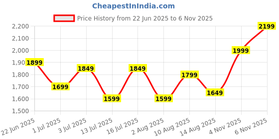 amazon.in skybags Stroke Cabin Hard Luggage (55 cm) | Printed Luggage Trolley with 8 Wheels and in-Built Combination Lock | Unisex skybags Price History Graph from 22 Jun 2025 to 4 Nov 2025
