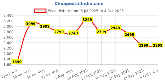 amazon.in skybags Stroke Large Size Hard Luggage (77 cm) | Printed Luggage Trolley with 8 Wheels and in-Built Combination Lock | Unisex skybags Price History Graph from 3 Jul 2025 to 4 Oct 2025