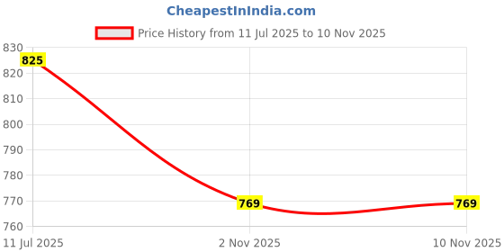 amazon.in skybags Tango 01 School Backpack Lime skybags Price History Graph from 11 Jul 2025 to 10 Nov 2025