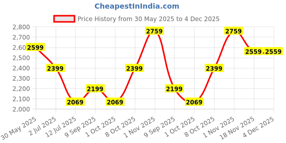 amazon.in skybags Trooper 55 Cms Small Cabin Abs Hardshellsided 4 Wheels Spinner Printed Luggage/Inline Suitcase/Trolley Back (Pale Green), Large skybags Price History Graph from 30 May 2025 to 4 Dec 2025