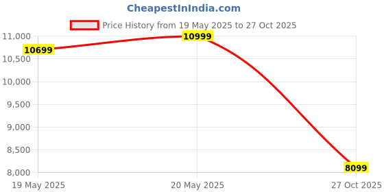 amazon.in skybags Trunk Check-in Trolley Bag, 78cm | Large Hardsided Luggage with Smooth 8-Wheel & TSA Lock | Suitcase for Travel | 5-Year International Warranty (Green) skybags Price History Graph from 19 May 2025 to 27 Oct 2025