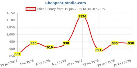 amazon.in skybags Unisex Biz Laptop Backpack (Grey) skybags Price History Graph from 19 Jun 2025 to 30 Oct 2025