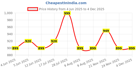 amazon.in skybags Unisex Printed School Backpack For Kids (Pop It) skybags Price History Graph from 4 Jun 2025 to 4 Dec 2025
