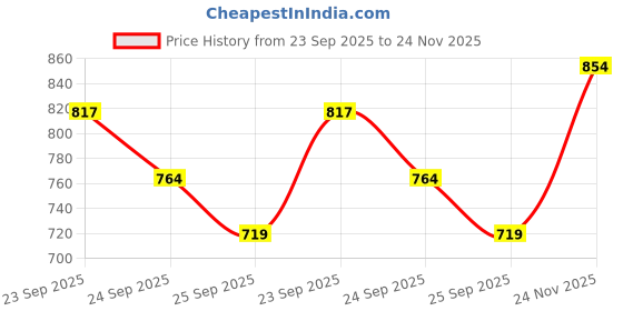 amazon.in skybags Unisex Printed School Backpack For Kids, (Squad) skybags Price History Graph from 23 Sep 2025 to 24 Nov 2025
