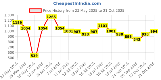 amazon.in skybags VERTEX RUCKSACK 45L- (E) BLUE Backpack (Blue, Onesize) skybags Price History Graph from 23 May 2025 to 21 Oct 2025