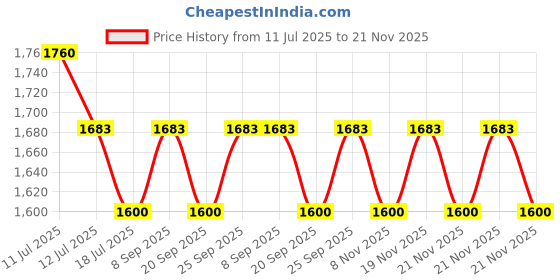 amazon.in skybags Vexel 01 Professional Backpack 32 Liters With Laptop Compartment for Men & Women With Padded Back & Shoulder Strap skybags Price History Graph from 11 Jul 2025 to 21 Nov 2025