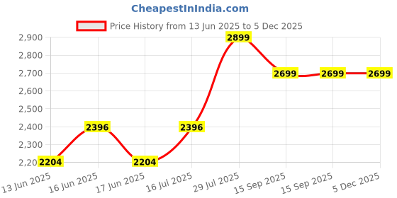 amazon.in skybags Xylo Plus 02 Laptop Backpack (H) Navy skybags Price History Graph from 13 Jun 2025 to 5 Dec 2025