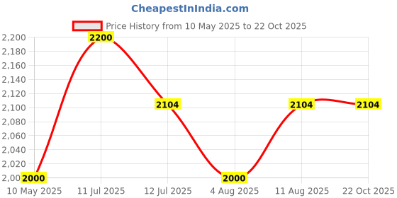 amazon.in skybags Zinex Laptop Backpack skybags Price History Graph from 10 May 2025 to 22 Oct 2025
