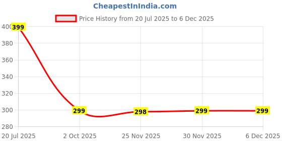 amazon.in skyblue Brass Misting Nozzle(10pcs) 0.3 mm Orifice 6mm Stem Size Water Sprayer Fogging Cleanable Anti-drips Ideal for Misting Lawn Gardens Greenhouse Air Cooling Systems(Pack Of 10) skyblue Price History Graph from 20 Jul 2025 to 5 Dec 2025