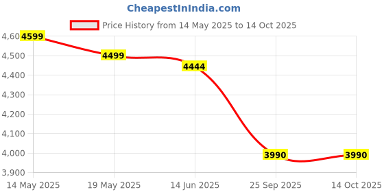 amazon.in skyblue Premium Fogger Kit with 15 nozzles for Dairy Farms, Restaurants, Cafes and Outdoor Spaces Misting Price History Graph from 14 May 2025 to 14 Oct 2025