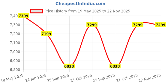 amazon.in skyblue Premium Fogger Kit with 40 nozzles for Dairy Farms, Restaurants, Cafes and Outdoor Spaces Misting Price History Graph from 19 May 2025 to 22 Nov 2025