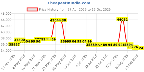 amazon.in skycaddie SX400, Handheld Golf GPS with 4 inch Touch Display, Black, (Model: SX400 GPS) skycaddie Price History Graph from 27 Apr 2025 to 13 Oct 2025