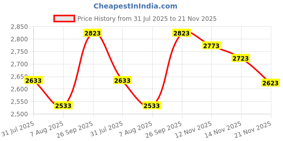 amazon.in skycare Adjustable Leather Replacement Straps - Ideal for Longchamp Le Pliage Original skycare Price History Graph from 31 Jul 2025 to 21 Nov 2025