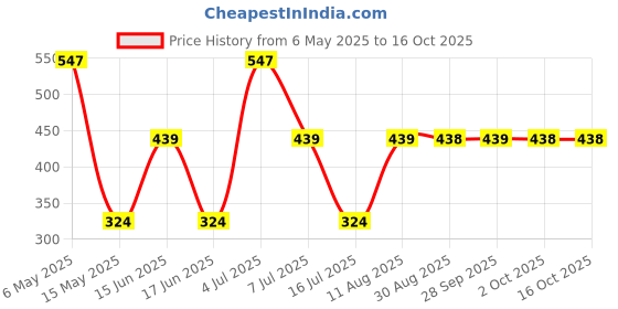 amazon.in Skycart Al Afandi Coconut Charcoal Magic Coal for Hookah Sheesha Pack of 10 Rolls (Grey, Yellow, 1 Box) skycart Price History Graph from 6 May 2025 to 15 Oct 2025