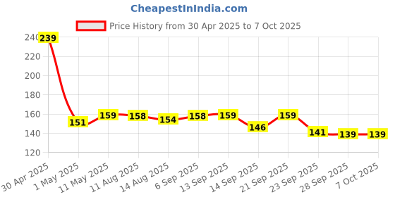 amazon.in skycell Charger Cable Compatible for Firebolt Smart Watch Invincible Plus/Talk/Talk Pro/Thunder/360 Pro/Visionary/Invincible/Invincible Plus/Diamond/Infinity/Infinity Only 4 Pin Smart Watch skycell Price History Graph from 30 Apr 2025 to 6 Oct 2025