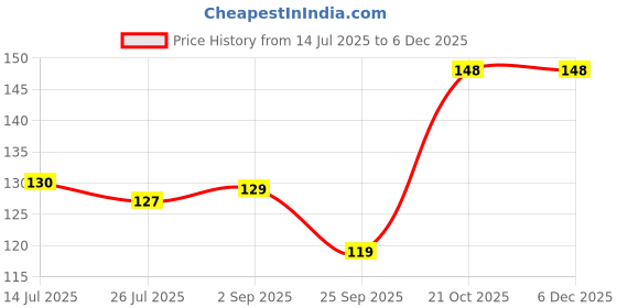 amazon.in SKYCELL Ear Tips 1 Pairs for AirPods Pro, AirPods Pro 2, AirPods Pro2 – Replacement AirPods Ear Tips, AirPods Pro Buds Ear Tips, OnePlus Buds Silicone Ear Tips, Ear Tips for Earbuds and OnePlus Price History Graph from 14 Jul 2025 to 5 Dec 2025