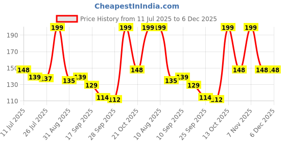 amazon.in SKYCELL Ear Tips 2 Pairs for AirPods Pro, AirPods Pro 2, AirPods Pro2 – Replacement AirPods Ear Tips, AirPods Pro Buds Ear Tips, OnePlus Buds Silicone Ear Tips, Ear Tips for Earbuds and OnePlus Price History Graph from 11 Jul 2025 to 5 Dec 2025