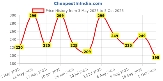 amazon.in skycell Games Pubg Gaming Triggers for Mobile Button Trigger Works with BGMI, CODM & Other Shooting Games (1 Pair Gaming Button) skycell Price History Graph from 3 May 2025 to 5 Oct 2025