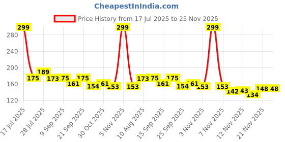 amazon.in SKYCELL Gaming Finger Sleeves – Premium Thumb Sleeves for PUBG & Mobile Gaming (3 Pairs with Black Pouch) Price History Graph from 17 Jul 2025 to 24 Nov 2025