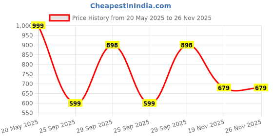 amazon.in SKYCELL Gopro Bike Camera Mount Stand Holder Alluminium Alloy Universal Mount Compatible with gopro, Motorcycle skycell Price History Graph from 20 May 2025 to 26 Nov 2025