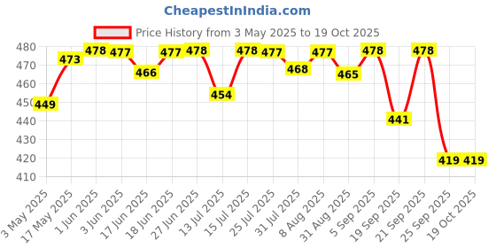 amazon.in skycell Mobile Holder for Scooty, Scooter & Activa - Universal Bike Mobile Stand Holder for Scooty, Scooter, Activa & More Black skycell Price History Graph from 3 May 2025 to 18 Oct 2025