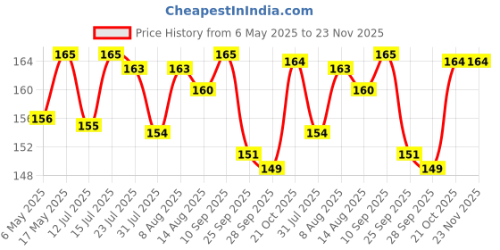 amazon.in skycell Mobile Holder for Wall Mount Mobile Holder White Pack of 2 skycell Price History Graph from 6 May 2025 to 23 Nov 2025