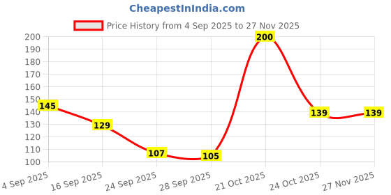 amazon.in SKYCELL Octobuddy Phone Stickers for Back Cover for Hands-Free Mobile Accessory Holder Grip, Video Phone Accessory Compatible Mirror, Shower-Grey (Pack of-2) Price History Graph from 4 Sep 2025 to 27 Nov 2025