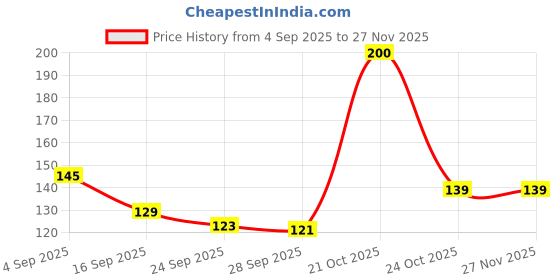 amazon.in SKYCELL Phone Stickers for Back Cover for Hands-Free Mobile Accessory Holder Grip, Video Phone Accessory Compatible Mirror, Shower-White (Pack of-2) Price History Graph from 4 Sep 2025 to 26 Nov 2025