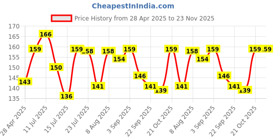 amazon.in skycell Smartwatch USB Charging Cable, Compatible with Fire Boltt, boAt, Noise, Firebolt Smart Watch Charger, Smart Watch Charger Cable for All Models skycell Price History Graph from 28 Apr 2025 to 23 Nov 2025