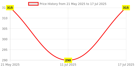 amazon.in SKYCELL Tab and Mobile Phone Holder for Bed/Flexible Mobile Holder Mobile Stand for Bed skycell Price History Graph from 21 May 2025 to 17 Jul 2025