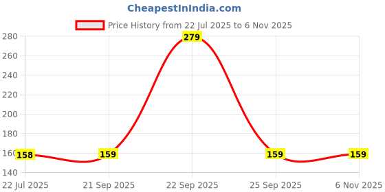 amazon.in SKYCELL USB Magnetic Charging Cable Compatible for BoAt Xtend/Xtend Pro/Storm/Storm 1.3" Curved Display/Xplorer/Wave Connect/Wave Beat/Wave Fit/Wave Style Smartwatches - Black Price History Graph from 22 Jul 2025 to 6 Nov 2025