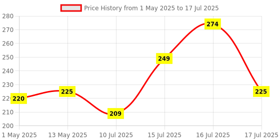 amazon.in SKYCELL Wall Stand for Charging Mobile Just fit in Socket and Hang/Mobile Charging Stand for Wall Holder skycell Price History Graph from 1 May 2025 to 16 Jul 2025