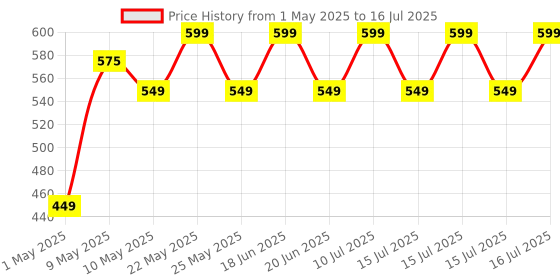 amazon.in SKYCELL Wireless Bluetooth Collar Mic for Youtubers – Ideal Microphone for Mobile YouTube Channels, Wireless Mic for Vlogging, and Collar Mic for Clear Audio Live Recording No App Needed K9 skycell Price History Graph from 1 May 2025 to 16 Jul 2025