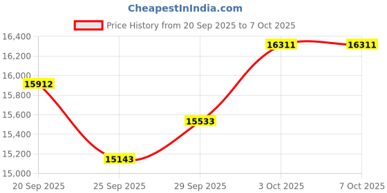 amazon.in SKYCOMET Wireless Headset with Mic for Work, Bluetooth Headphones with Microphone, Wireless Headset with USB Dongle for Work/Home/Call Center/PC/Computer/Zoom/Teams Price History Graph from 20 Sep 2025 to 6 Oct 2025