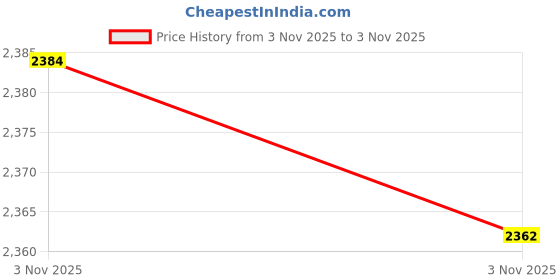amazon.in SkycropHD Anti Glare Rear View Mirror for Car, Clip on Wide Angle Rearview Mirror Eliminate Blind Spots Convex, Blue Price History Graph from 3 Nov 2025 to 3 Nov 2025