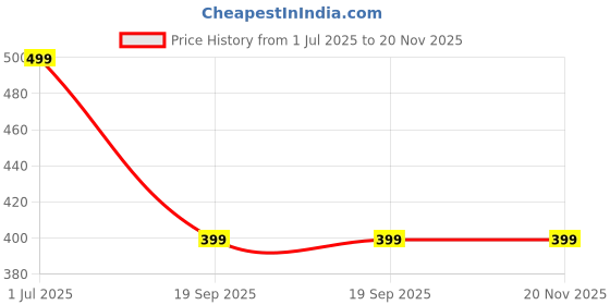 amazon.in Skyddshield Anti Glare Matte TPU hydrogel Edge to Edge Screen Protector Guard for Oneplus 11, OnePlus 10 Pro and OnePlus 9 Pro (6.7 Inch) With Installation Kit | Support Fingerprint | Edge to Edge Price History Graph from 1 Jul 2025 to 19 Nov 2025