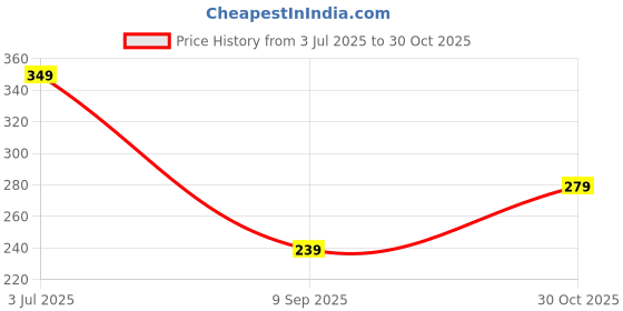 amazon.in Skyddshield Military-Grade Anti Spy Privacy Tempered Glass Compatible with iPhone 12 and iPhone 12 Pro (6.1 Inch) With Installation Kit | Edge to Edge Coverage | Black Price History Graph from 3 Jul 2025 to 30 Oct 2025