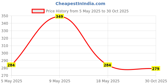 amazon.in Skyddshield Military-Grade Anti Spy Privacy Tempered Glass Compatible with iPhone 14 Pro (6.1 Inch) With Installation Kit | Edge to Edge Coverage | Black Price History Graph from 5 May 2025 to 30 Oct 2025