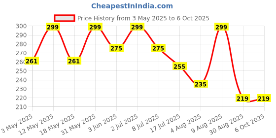 amazon.in skyddshield Military-Grade Gorilla Tempered Glass Compatible with OnePlus Nord 3 and OnePlus Nord CE 3 (6.7 Inch) With Installation Kit | Edge to Edge Coverage | Black skyddshield Price History Graph from 3 May 2025 to 5 Oct 2025