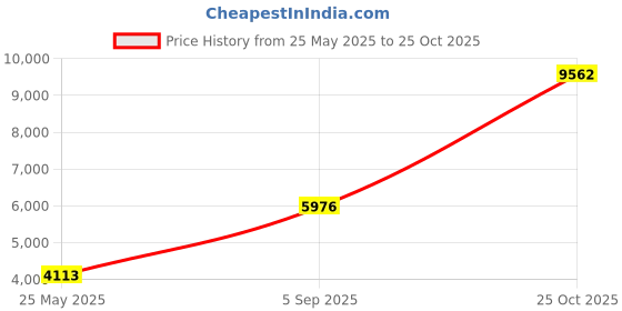 amazon.in skye Women's Mojave Kara Tankini skye Price History Graph from 25 May 2025 to 25 Oct 2025
