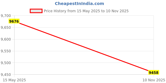 amazon.in SKYEAR Endoscope With Light and 50ft Semi-Rigid Cable, Handheld Borescope 4.3'' HD 1080P, 8 Adjustable LED Lights, IP67 Waterproof Inspection Camera for Sewer, Gadgets for Men Price History Graph from 15 May 2025 to 10 Nov 2025