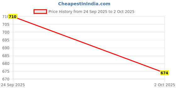 amazon.in Skyfiz Effervescent tablet |20 tabs | PACK OF 2 Price History Graph from 24 Sep 2025 to 2 Oct 2025