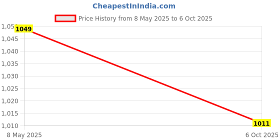 amazon.in SkyfiZ Effervescent Tablets | Pack of 3 | Sugar Free Price History Graph from 8 May 2025 to 6 Oct 2025