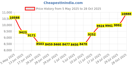 amazon.in Skyflame 12-Inch Round Fire Pit Burner Ring, 304 Stainless Steel Price History Graph from 5 May 2025 to 28 Oct 2025