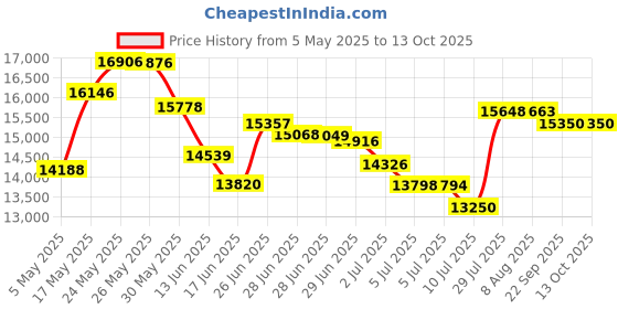 amazon.in Skyflame 18 Inch Round Stainless Steel Fire Pit Jet Burner Ring, High Flame Price History Graph from 5 May 2025 to 13 Oct 2025