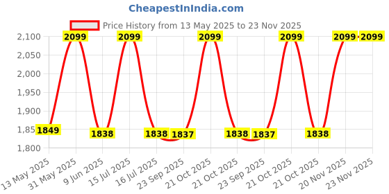 amazon.in SKYFUN (LABEL) Folding Storage Ottoman, Long Sofa, Fabric Linen Footrest Stool for Makeup Cosmetic Laundry, Toys Storage Organizer Bin Bench Box with Lidded Cover (X-Large, Grey) skyfun (label) Price History Graph from 13 May 2025 to 22 Nov 2025