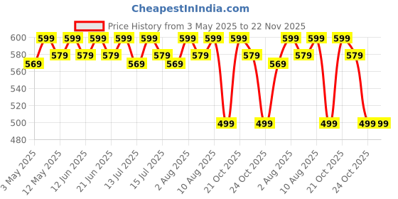 amazon.in SKYFUN (LABEL) Plastic Tummy Waist Twister Magnetic Disk Hot Sweating Body Shapers Slimming Rotating Machine Ankle Body Aerobic Exercise Reflexology Cincher Girdle Both Direction Rotation-Purple Color skyfun (label) Price History Graph from 3 May 2025 to 22 Nov 2025